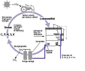 Stoffkreislauf im KombiVak-System